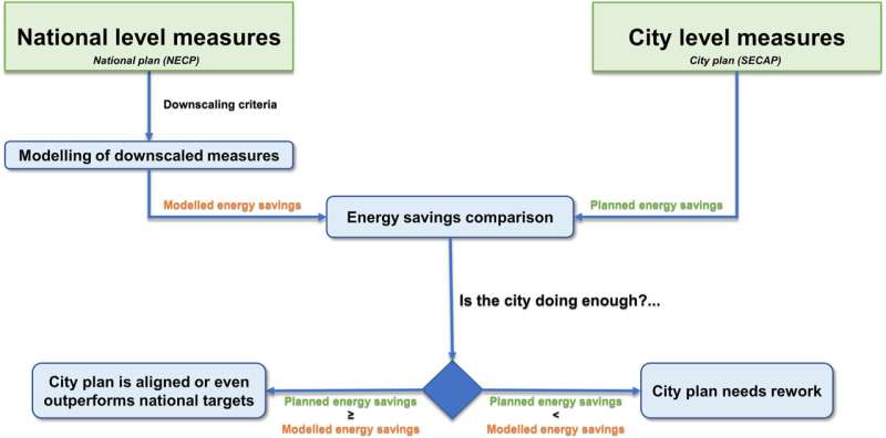 Transforming urban sustainability: New study reveals cities' crucial contribution to meeting decarbonization goals